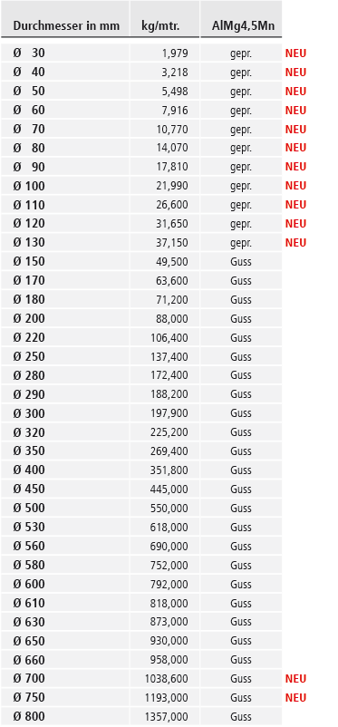 Rundstangen in 5083 (AlMg4,5Mn)